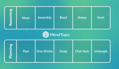 Benchmark overview showing ten spatial reasoning and planning tasks grouped into two rows. The top row, labeled “Reasoning,” includes Maze, Assembly, Bead, Sheep, and Knot. The bottom row, labeled “Planning,” includes Pipe, One Stroke, Swap, Chat Noir, and Untangle. The MindTopo logo and title are centered between the two categories.