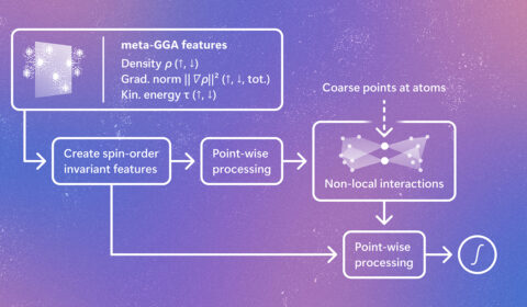 Schematic of the Skala architecture, showing how meta-GGA electronic features are transformed through point-wise processing and non-local atomic interactions to predict density functional theory energies.