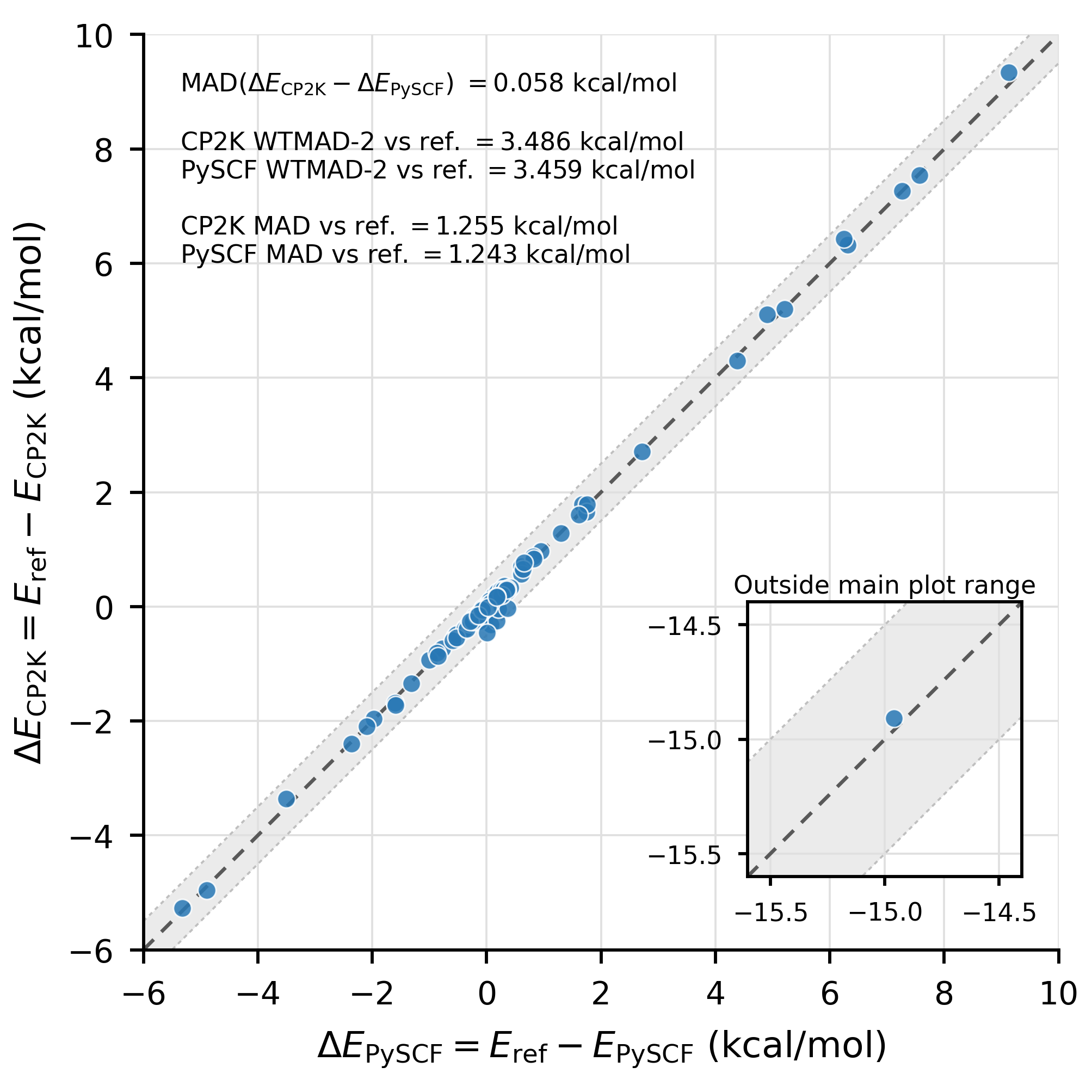 Fig. 2: Plot comparing signed errors for Skala-1.1 using the CP2K and PySCF implementations on a representative subset of GMTKN55. The two implementations show nearly identical results, agreeing within 0.04 kcal/mol and confirming that the CP2K integration reproduces the accuracy of the community release.