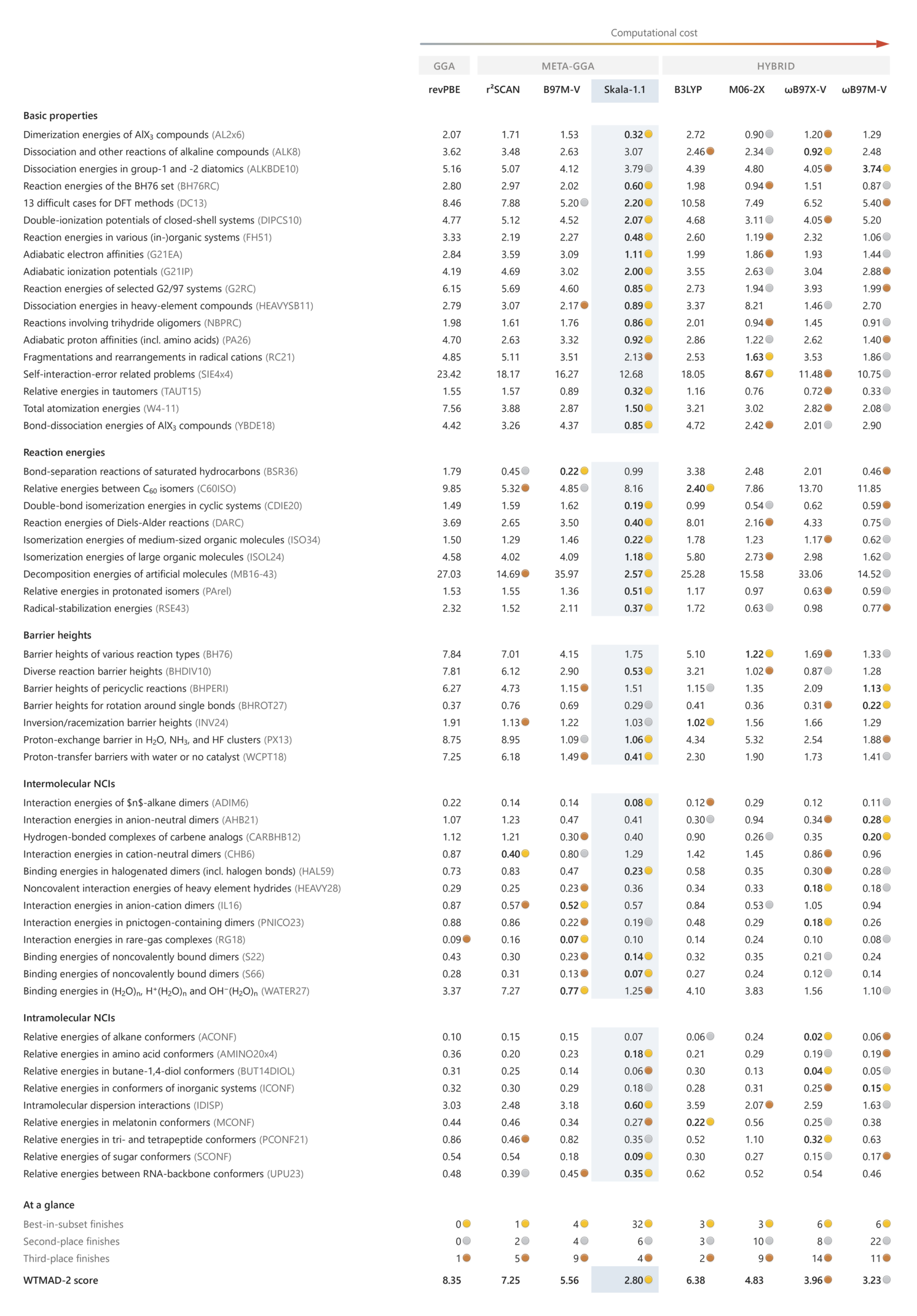 Fig. 1: Table of errors for Skala-1.1 and competing density functionals on the 55 subsets of GMTKN55. Skala-1.1 delivers the lowest error on 32 subsets, indicating broad and consistent accuracy across a wide range of chemical properties and reaction types.