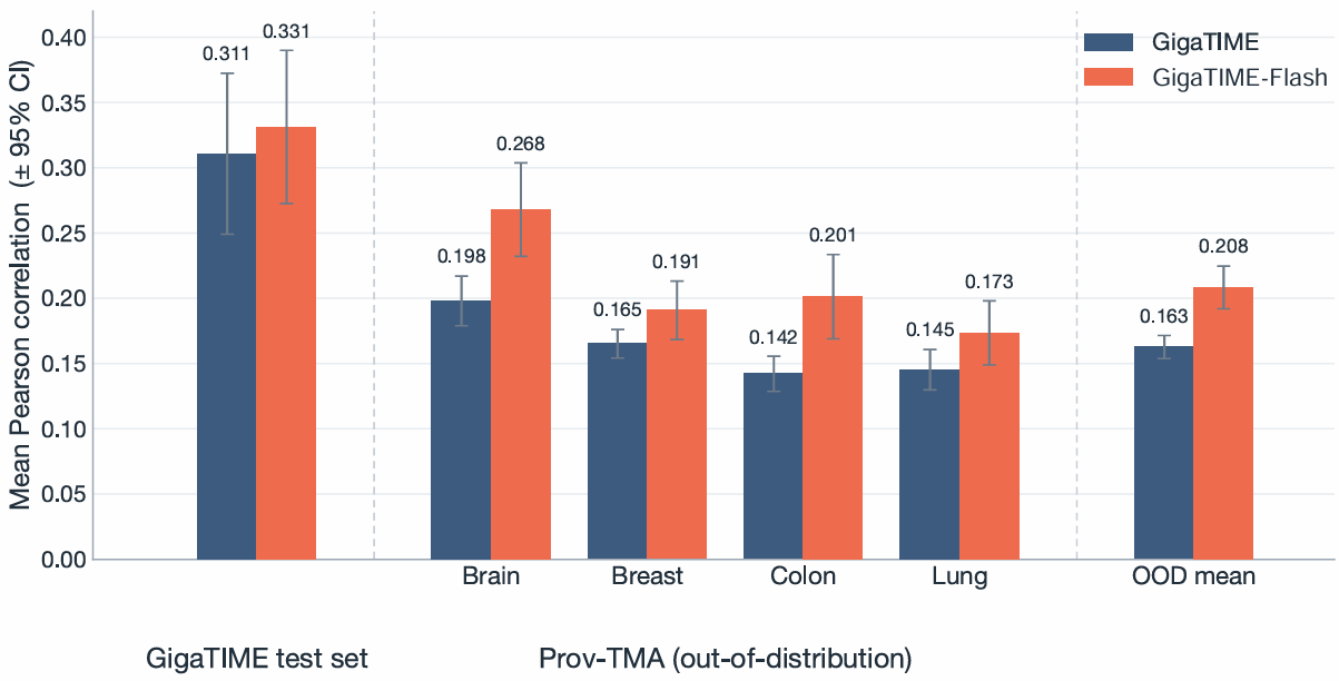 Figure 3: Mean windowed Pearson correlation for GigaTIME and GigaTIME-Flash on the GigaTIME test set and four out-of-distribution Prov-TMA cohorts. GigaTIME-Flash matches or improves upon the original across all cohorts.
