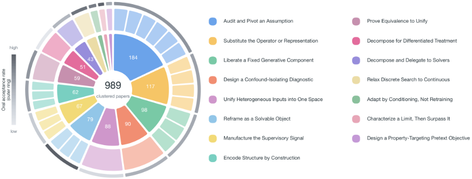 chart, sunburst chart