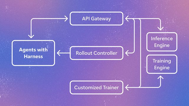 System architecture diagram. On the left, agents with harnesses — mini-SWE-agent, OpenHands, and OpenClaw — run on a Kubernetes cluster. They connect to three components: an API Gateway containing a Rollout API and an LLM API Proxy, a Rollout Controller containing a local reconciler and a Kubernetes reconciler, and a Customized Trainer containing a sample adapter and monitoring. These connect in turn to an inference engine and a training engine holding the model.