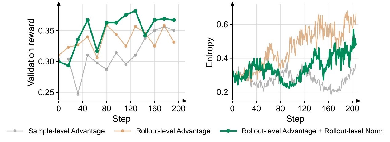 Figure 5: Two line charts plotting 200 training steps. On the left, validation reward: rollout-level advantage combined with rollout-level normalization reaches the highest reward at about 0.37, above rollout-level advantage alone and sample-level advantage. On the right, policy entropy: rollout-level advantage alone climbs steeply to about 0.65, while the combined method stays lower and steadier.