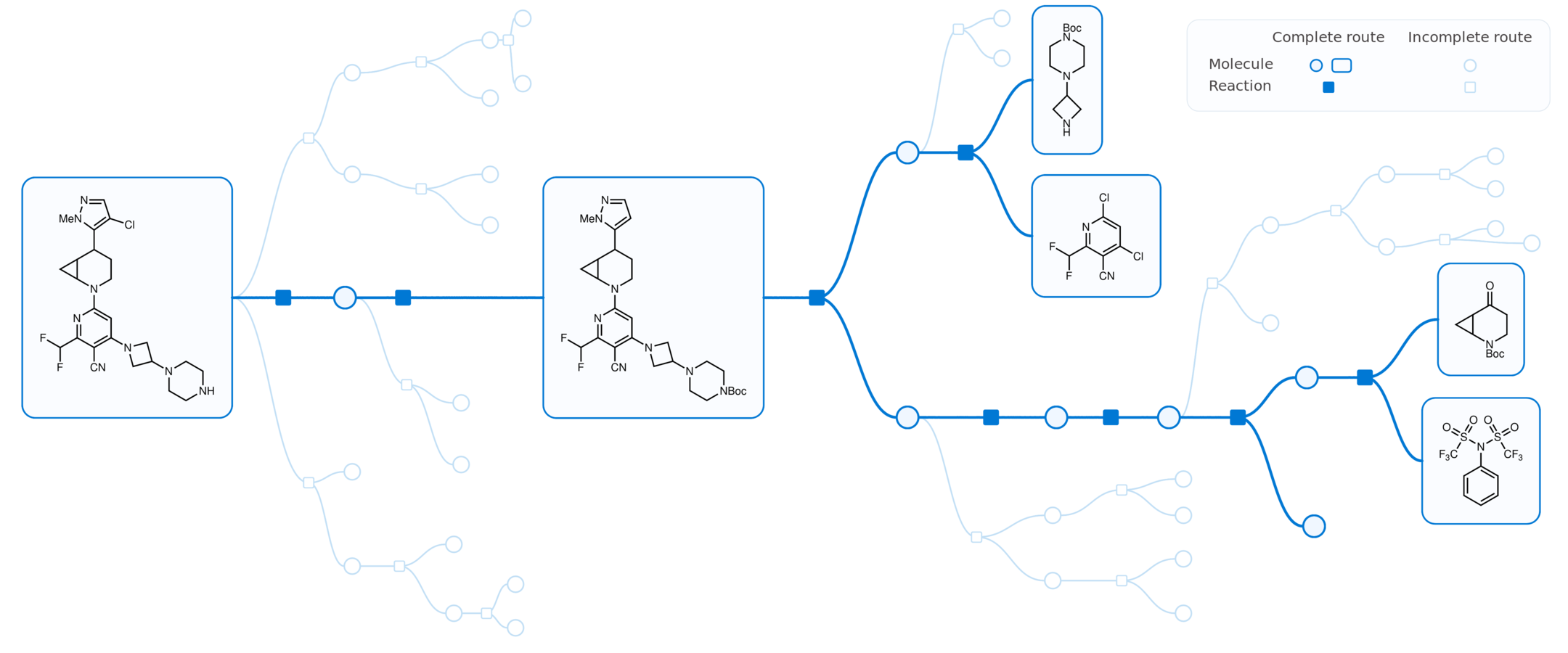 Figure 1: 

Example of a retrosynthesis tree. For a single target molecule, many disconnections are possible, which introduces a high branching factor. The figure shows many incomplete routes in pale colors that contrast a completed route, which connects all the way from the target molecule to purchasable building blocks. 