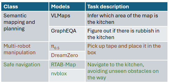 Mobile robotic manipulation involves the components of semantic mapping & planning, manipulation, and safe navigation. The table above lists the state-of-the-art models used for each of these components in our measurement study.