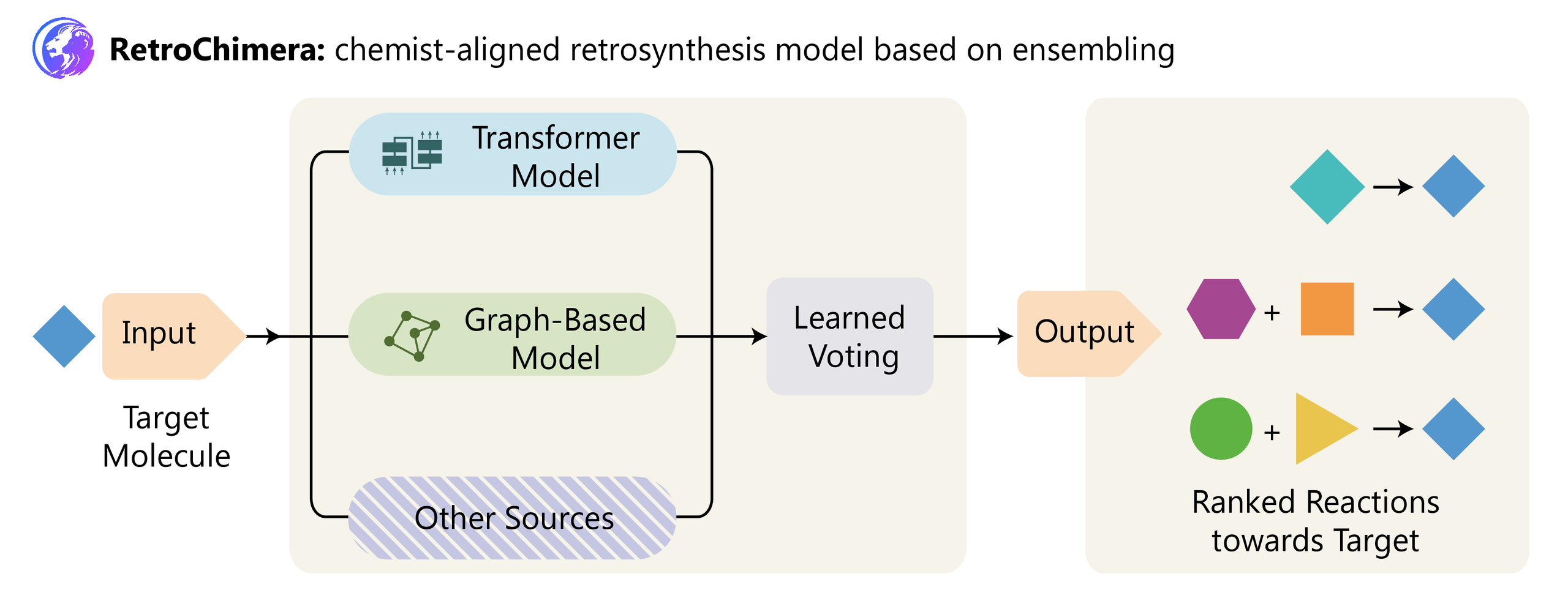 Figure 2: 

Outline of the RetroChimera workflow. RetroChimera takes a single target molecule, its sub-models give predictions for a disconnection, and learned voting gives a ranked output. 