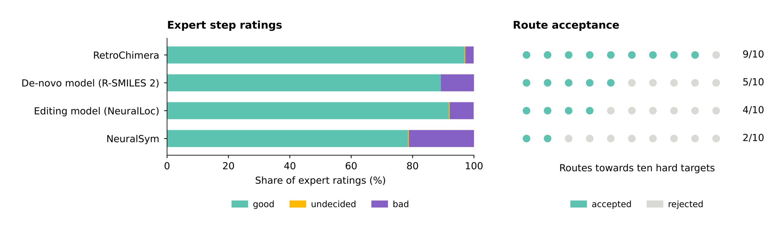 Figure 3:  

Outputs of RetroChimera and other models were ranked by PhD-level expert chemists. Retrosynthetic disconnections predicted by RetroChimera had the highest acceptance rate (left). A single incorrect prediction already invalidates an entire synthesis route. As a result, routes suggested by RetroChimera had 90% acceptance rate by experts, while only 20-50% of those predicted by its sub-models or a baseline were deemed acceptable by chemists (right). 