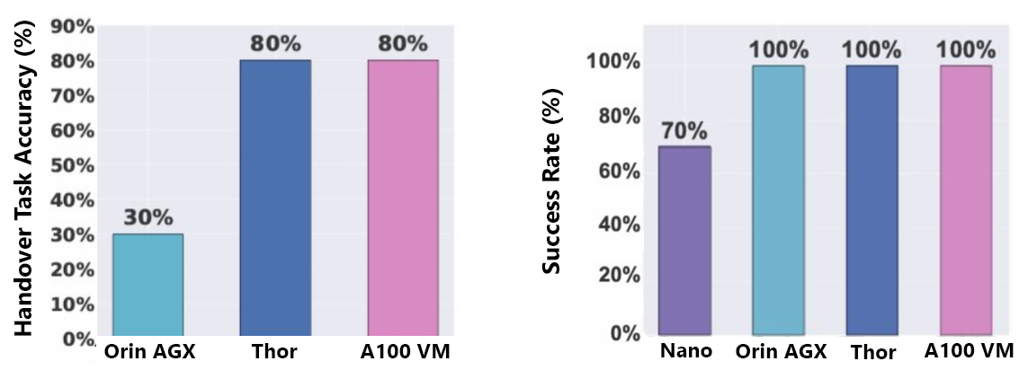 Robots can support GPUs such as Jetson Nano and Orin AGX onboard. The graphs above show that the success rate of object handover and navigation are low with onboard GPUs, but increase substantially with beefier GPUs when offloaded such as Jetson Thor and A100.