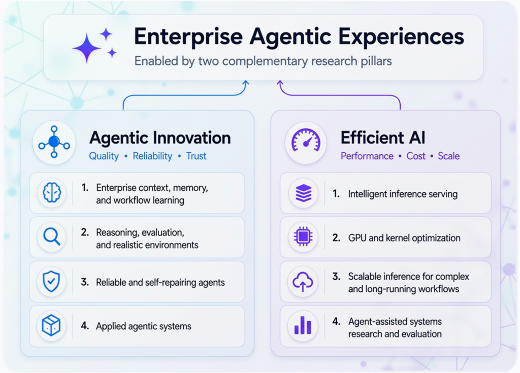 Two complementary M365 Research pillars: Agentic Innovation, focused on quality, reliability, and trust, and Efficient AI, focused on performance, cost, and scale, converging to enable enterprise agentic experiences.
