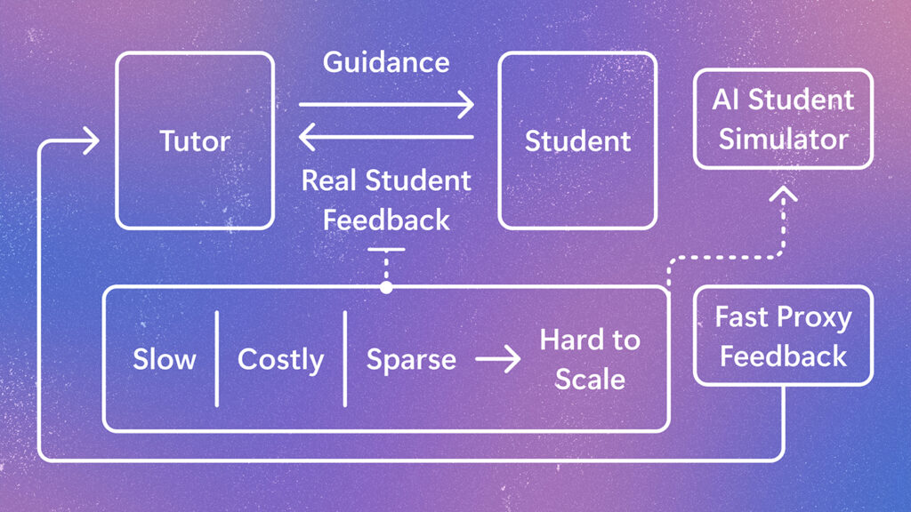 A conceptual diagram of the feedback loop required to improve an AI tutor. The middle part of the figure shows that a human teacher gives guidance to a real student and receives the student’s feedback, but this feedback is slow, costly, sparse, and hard to scale. On the right panel of the figure, an AI student simulator is trained from real student feedback and serves as a fast proxy for the student during tutor development.