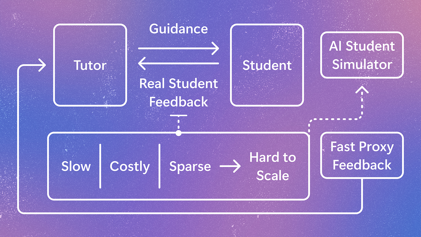 Diagram showing tutor guidance to student and real student feedback to tutor being hard to scale. With AI Student Simulator, fast proxy feedback is provided.