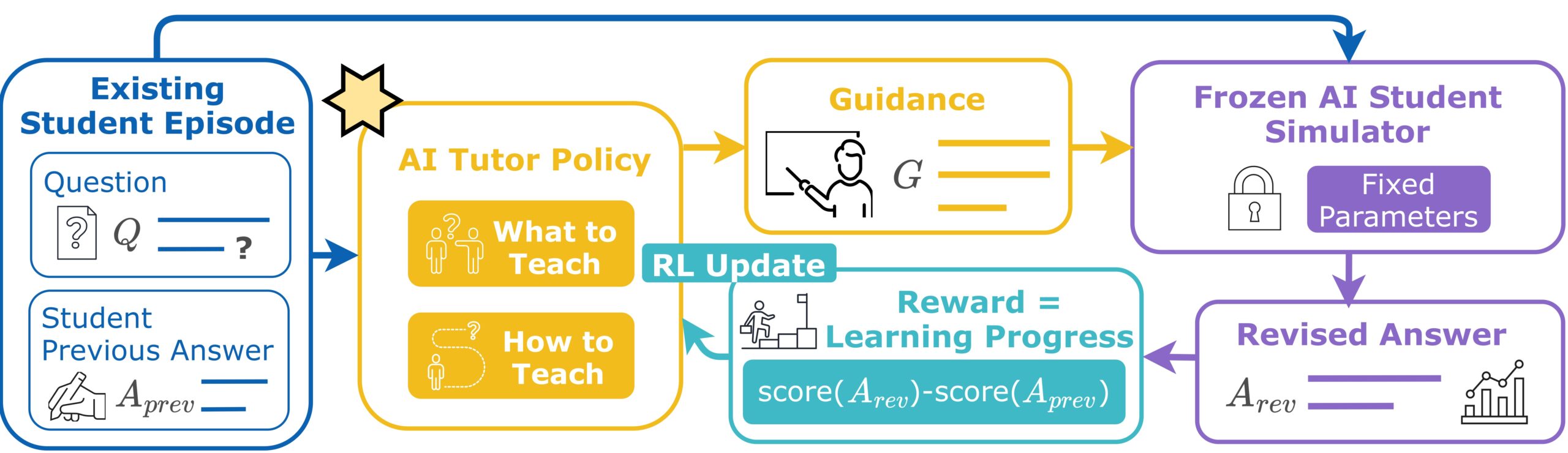   **Alt text:** Diagram of reinforcement learning for an AI chess tutor using StudentSim as the feedback source. Each episode begins with a real student’s chess position and previous incorrect move. The AI tutor receives this context and generates guidance describing what and how to teach. A frozen, personalized AI student simulator reads the guidance and produces a revised move. The reward equals the improvement in chess evaluation from the student’s original move to the revised move, and this reward updates the AI tutor policy while the simulator remains fixed.