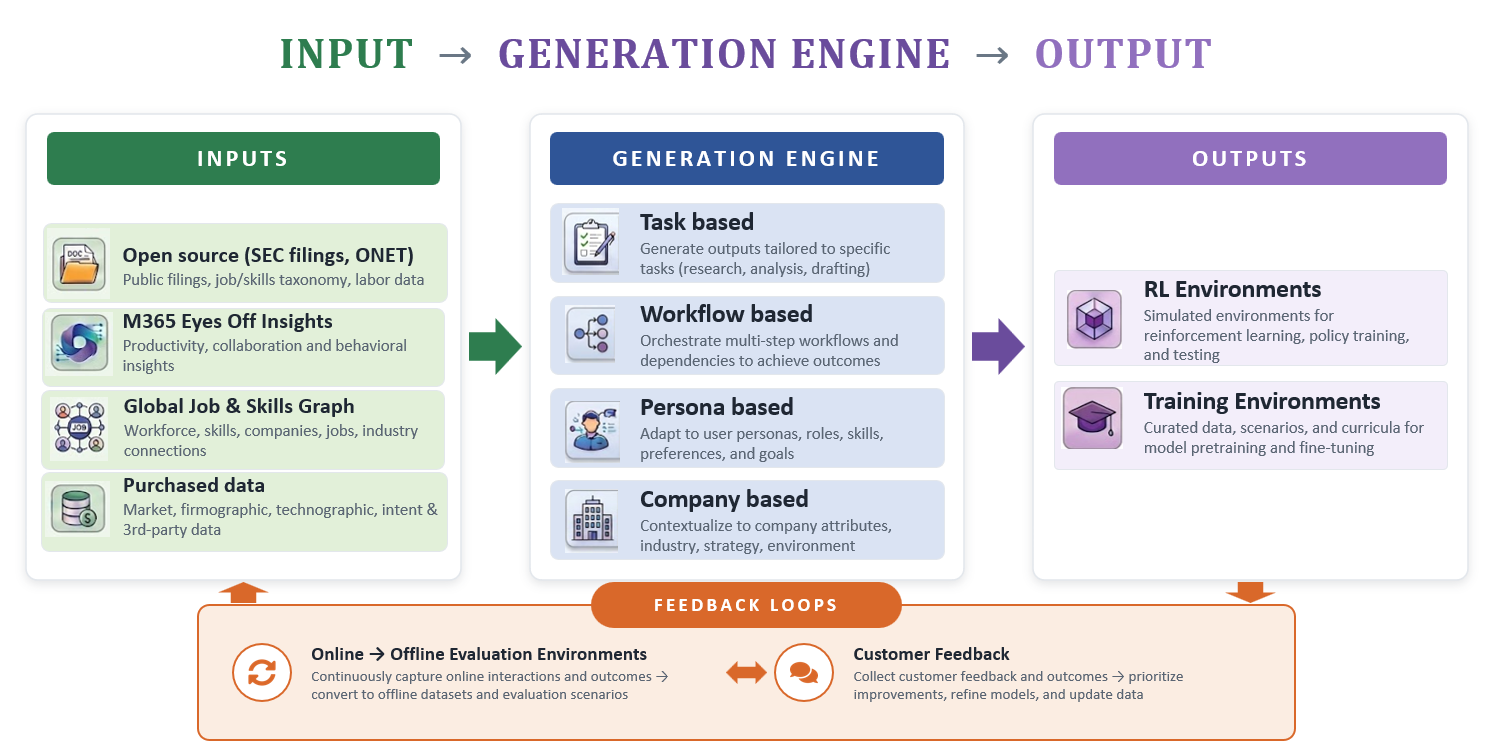 Figure 1: Components of Industry Evaluation Data Generation Platform