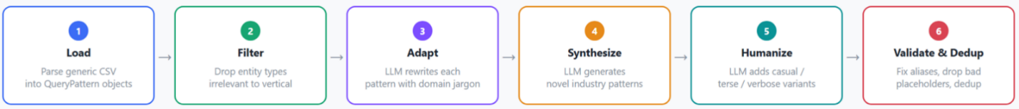 Figure 4: Query customization pipeline that turns generic query templates into realistic, industry-specific queries