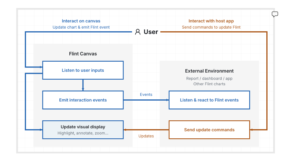 Figure: Flint interactive allows the agent to describe interaction logic by mapping “what semantic event is the user interacting with” to “what updates they want for the canvas surface”. The compiler takes the heavy lifting of resolving visual updates and manages the runtime, which makes interaction authoring more reliable and cost effective.