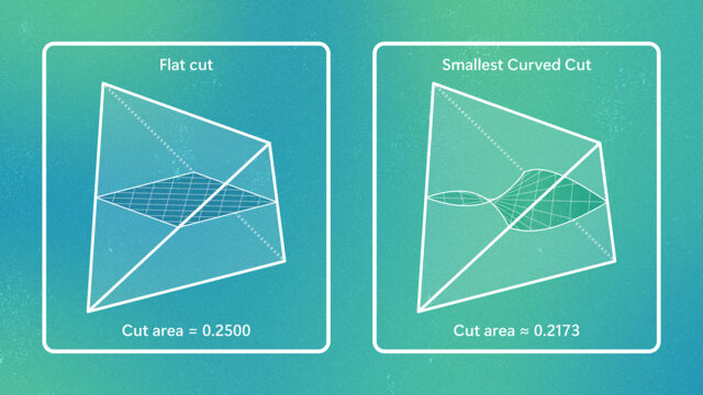 Side-by-side diagrams compare a flat cut and a curved cut through the same convex geometric shape. The left panel, labeled “Flat cut,” shows a diamond-shaped cross-section with a cut area of 0.2500. The right panel, labeled “Smallest Curved Cut,” shows a curved, ribbon-like cross-section with a smaller cut area of approximately 0.2173. Below the diagrams, text summarizes the KLS Conjecture: among cuts that divide a convex body into two equal volumes, the best flat cut has area at most a universal constant times the smallest possible cutting area in any dimension.