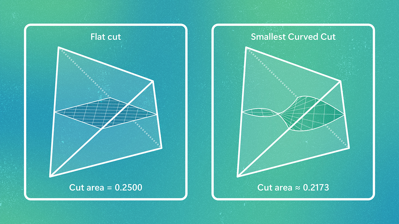 Side-by-side diagrams compare a flat cut and a curved cut through the same convex geometric shape. The left panel, labeled “Flat cut,” shows a diamond-shaped cross-section with a cut area of 0.2500. The right panel, labeled “Smallest Curved Cut,” shows a curved, ribbon-like cross-section with a smaller cut area of approximately 0.2173. Below the diagrams, text summarizes the KLS Conjecture: among cuts that divide a convex body into two equal volumes, the best flat cut has area at most a universal constant times the smallest possible cutting area in any dimension.