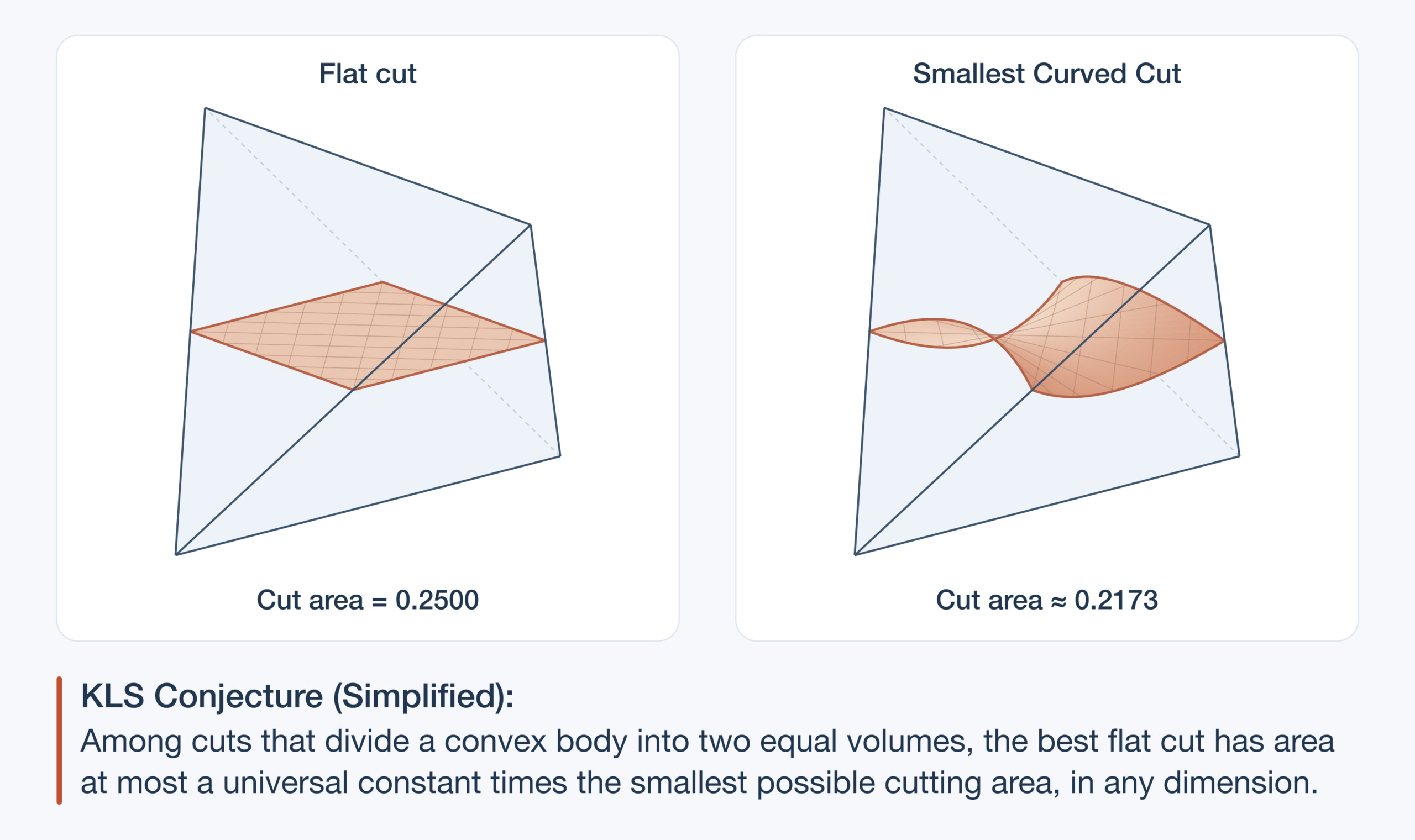 Side-by-side diagrams compare a flat cut and a curved cut through the same convex geometric shape. The left panel, labeled “Flat cut,” shows a diamond-shaped cross-section with a cut area of 0.2500. The right panel, labeled “Smallest Curved Cut,” shows a curved, ribbon-like cross-section with a smaller cut area of approximately 0.2173. Below the diagrams, text summarizes the KLS Conjecture: among cuts that divide a convex body into two equal volumes, the best flat cut has area at most a universal constant times the smallest possible cutting area in any dimension.
