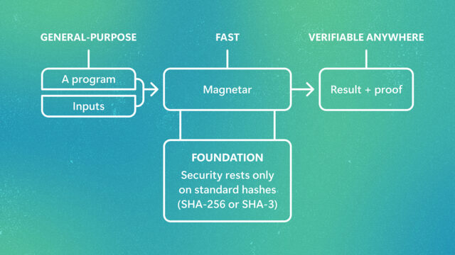 Magnetar proves a program's execution and returns a small proof that anyone can check, with security resting only on standard hash functions.