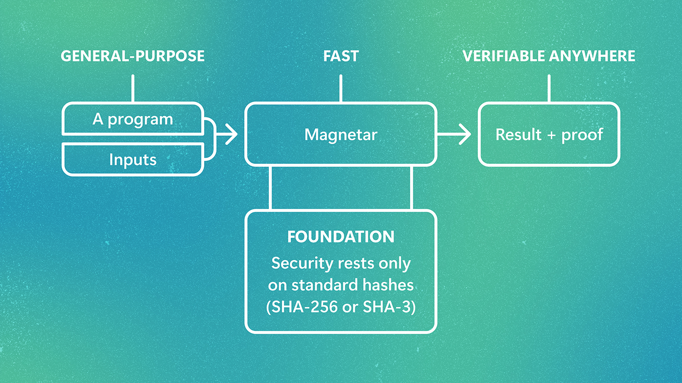 Magnetar proves a program's execution and returns a small proof that anyone can check, with security resting only on standard hash functions.