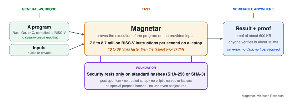 Figure 1. Magnetar proves a program's execution and returns a small proof that anyone can check, with security resting only on standard hash functions. 