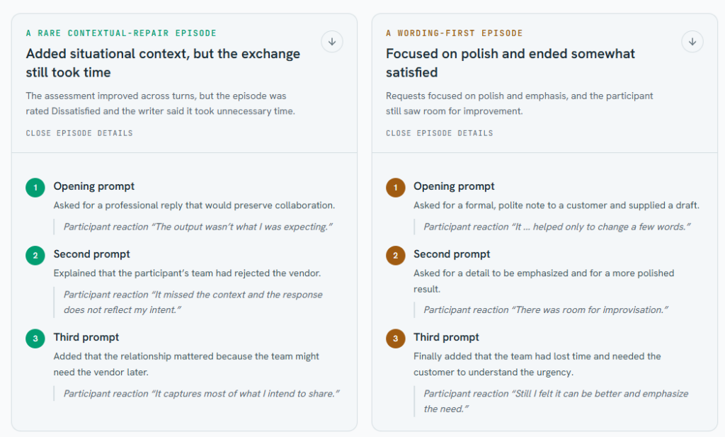 Two example episodes compared. Left: a writer adds situational context over three prompts (vendor rejected, relationship still matters); drafts improve but the episode is rated Dissatisfied. Right: a writer mostly asks for polish and emphasis, adds context only at the end, and still sees room for improvement.