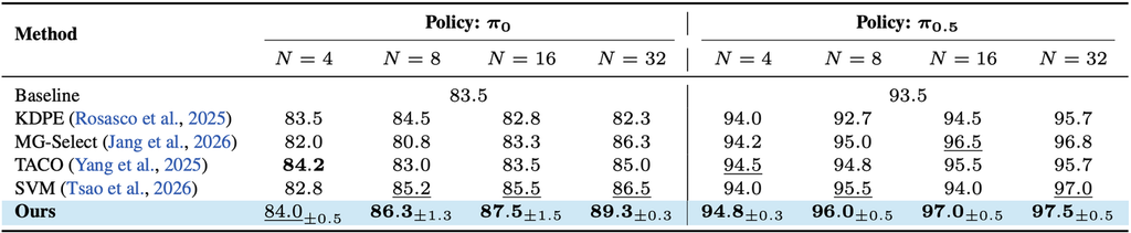 Success rates on LIBERO-Long comparing action-selection methods across policies and numbers of sampled action candidates.