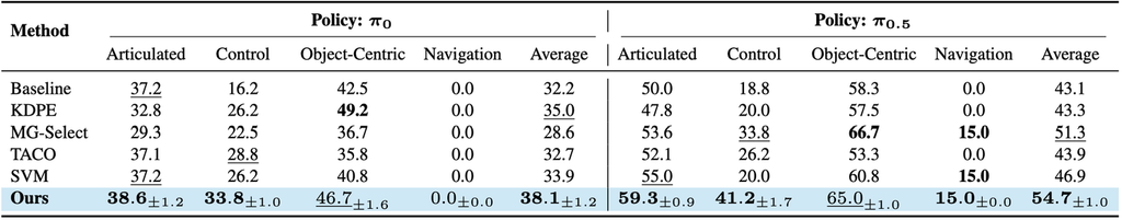 Category-wise success rates on RoboCasa atomic tasks comparing baseline methods with ours under two policies.