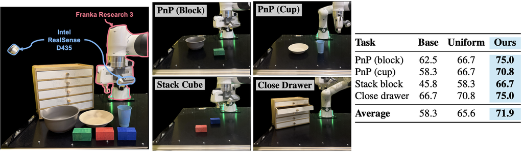 Real-robot evaluation showing the robot setup, four manipulation tasks, and success rates for Base, Uniform, and Ours.