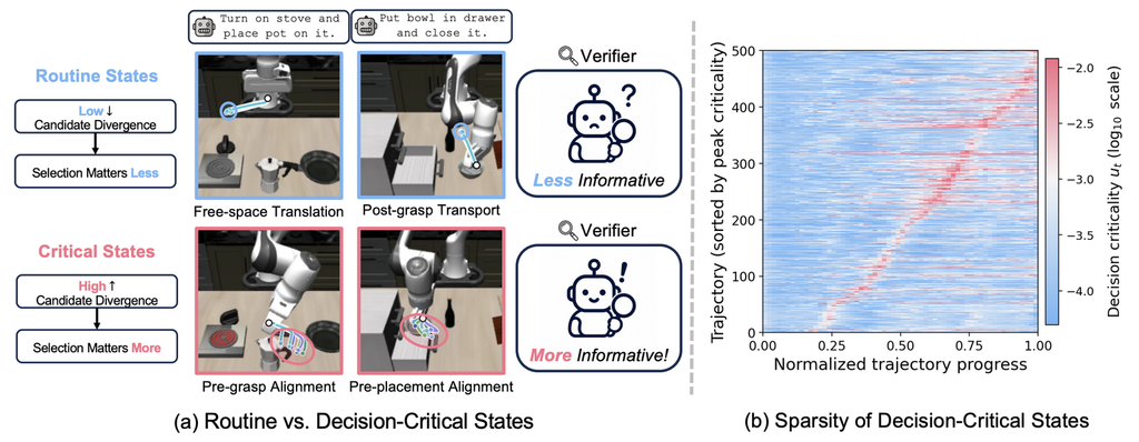 Comparison of routine and decision-critical states, showing that high decision criticality corresponds to greater action-candidate divergence and occurs sparsely across LIBERO-Long trajectories.