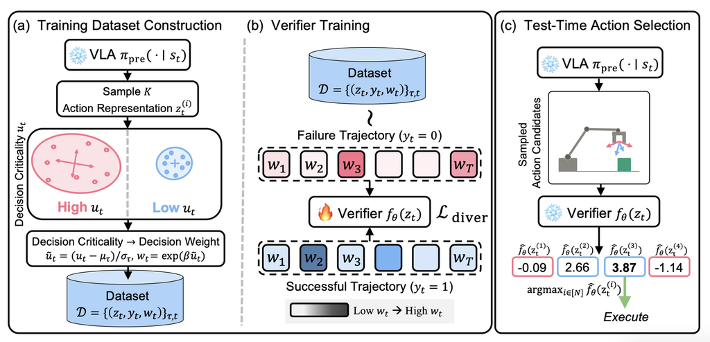Diagram of the DiVeR framework showing decision-criticality estimation from VLA action candidates, decision-weighted verifier training, and verifier-guided action selection at inference.