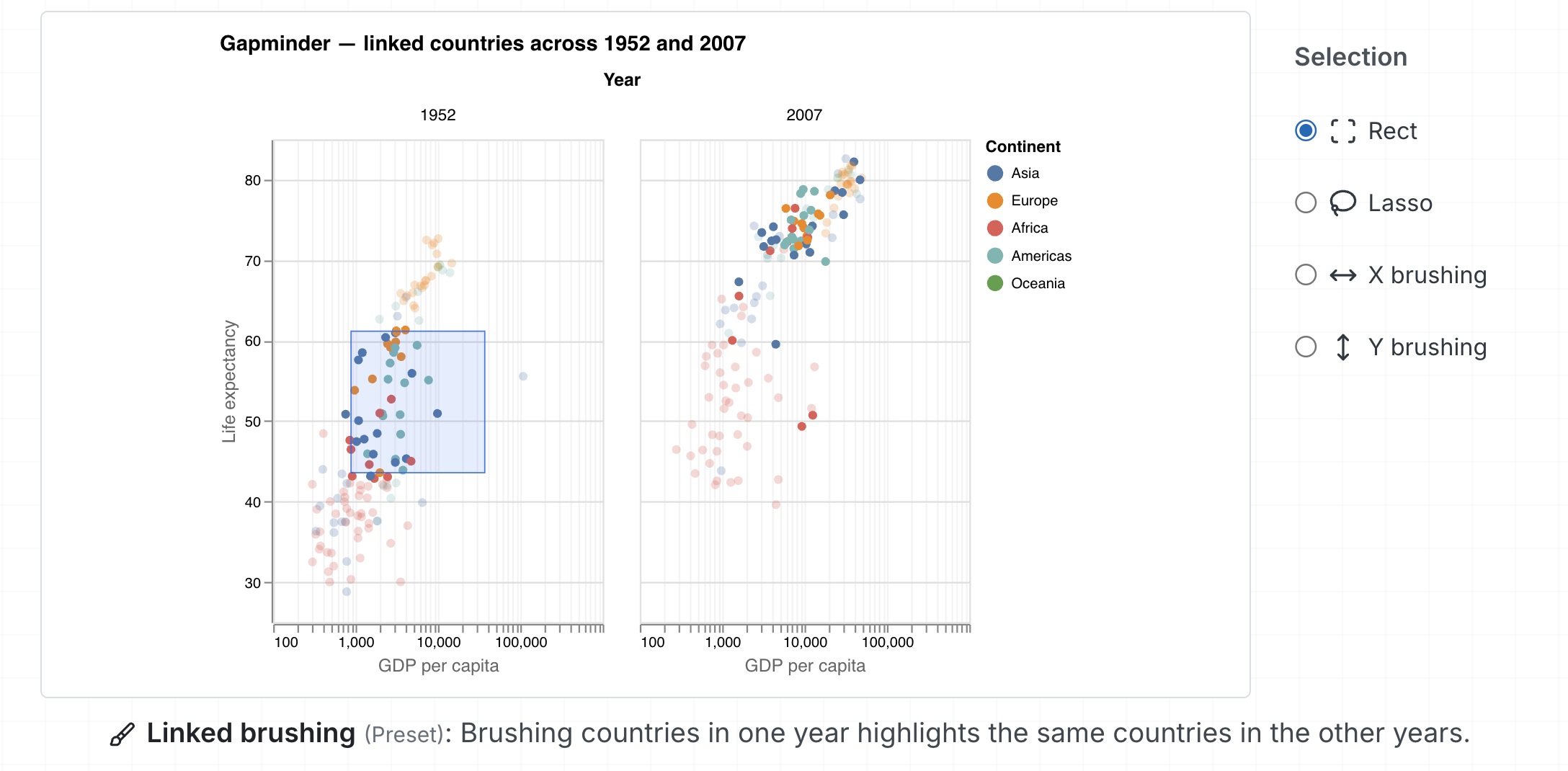 Interactive Gapminder visualization showing linked brushing across two scatterplots of countries in 1952 and 2007. Each plot charts GDP per capita on the horizontal axis and life expectancy on the vertical axis, with countries colored by continent. A blue rectangular selection highlights a group of countries in the 1952 chart, and the same countries are simultaneously highlighted in the 2007 chart, demonstrating linked selection across years. A control panel on the right provides interaction options including rectangular selection, lasso selection, and x- or y-axis brushing. The figure illustrates how selecting data points in one view highlights corresponding points in another view for comparative analysis over time.