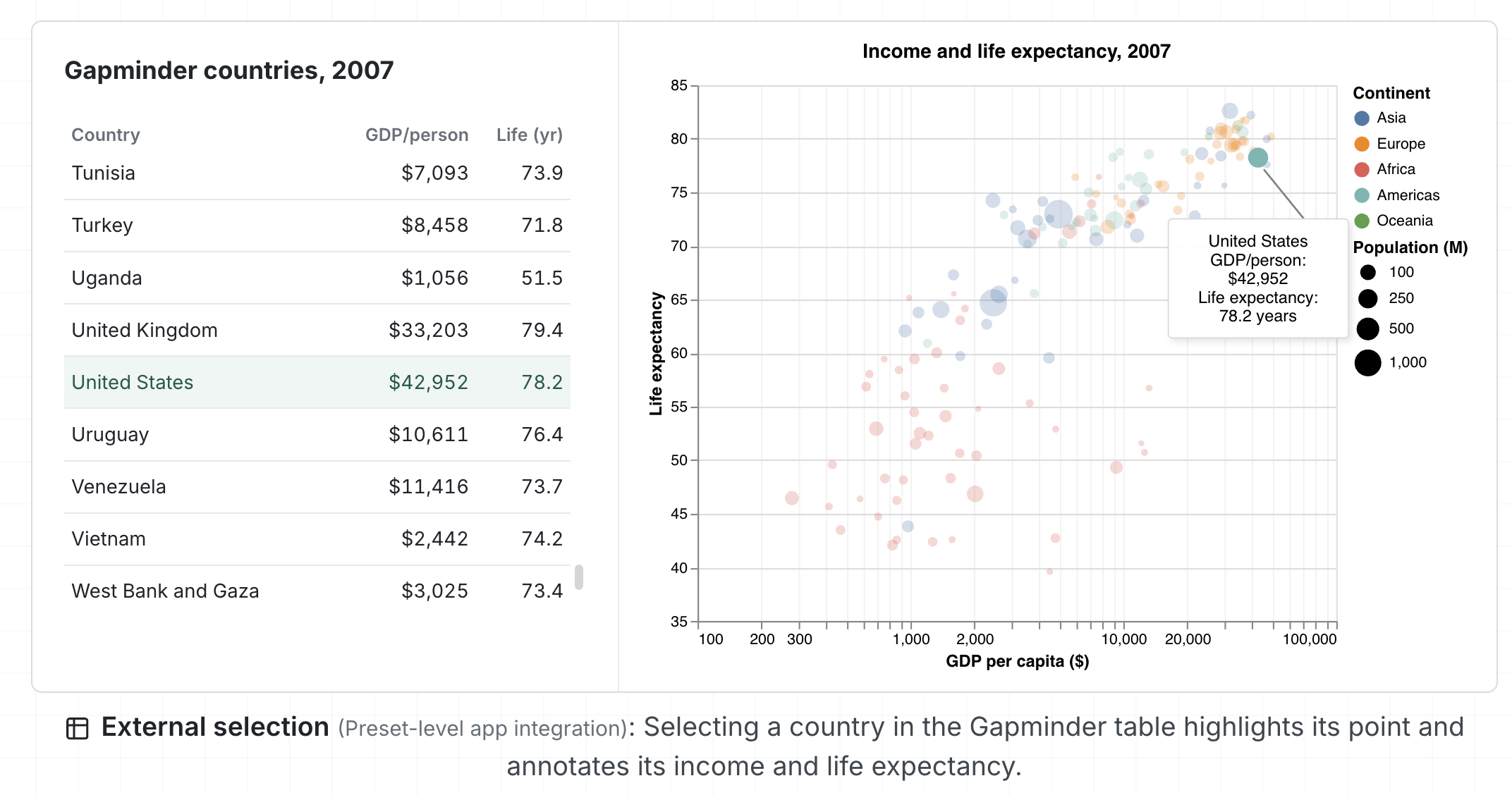 Interactive Gapminder dashboard for 2007 showing a table of countries alongside a bubble chart comparing GDP per capita and life expectancy. In the table, the row for the United States is selected and highlighted, displaying GDP per person of $42,952 and life expectancy of 78.2 years. The corresponding bubble on the scatterplot is emphasized and labeled with a callout showing the same values. Countries are colored by continent, bubble size represents population, GDP per capita is shown on a logarithmic horizontal axis, and life expectancy is plotted on the vertical axis. The figure demonstrates external selection, where choosing a country in a table highlights and annotates the matching data point in the visualization.