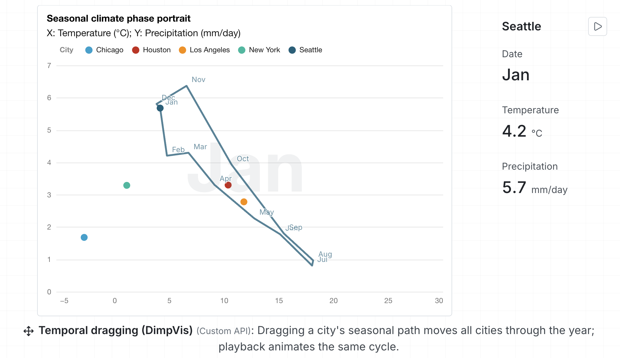Interactive climate visualization showing a seasonal phase portrait for five U.S. cities, with temperature (°C) on the horizontal axis and precipitation (mm/day) on the vertical axis. Seattle is selected, and its annual weather cycle is displayed as a connected path labeled by month from January through December. The path shows cool, wet conditions in winter, peaking near 6 mm/day of precipitation, and warmer, drier conditions in summer, with precipitation dropping below 1 mm/day. Colored points represent Chicago, Houston, Los Angeles, New York, and Seattle. A details panel on the right displays the selected month, January, with a temperature of 4.2°C and precipitation of 5.7 mm/day. The figure demonstrates temporal dragging and animation, where moving a city’s position along its seasonal path updates all cities to the corresponding time of year.