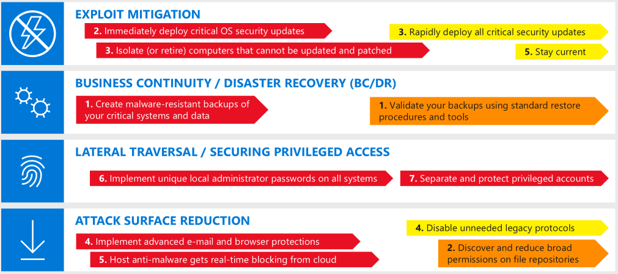 Mapping each recommendation into the mitigation strategy components.
