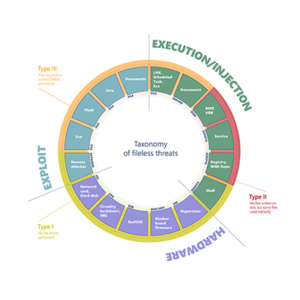 What exactly is fileless?