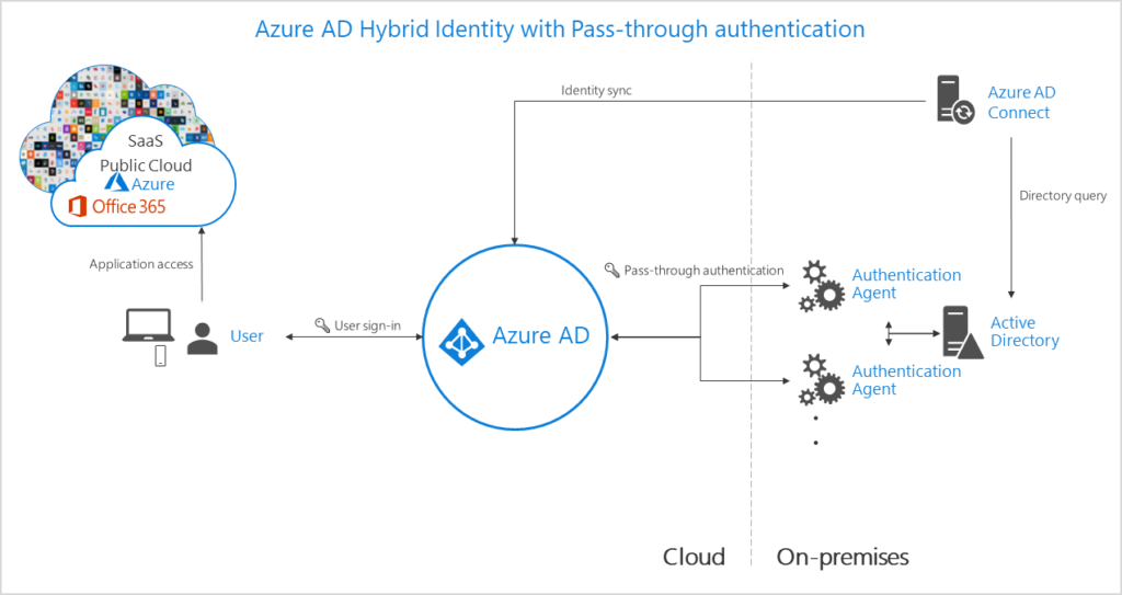 Pass-through authentication provides a simple password validation for Azure AD authentication services.