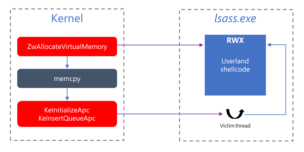 WannaCry User APC injection technique schematic diagram.