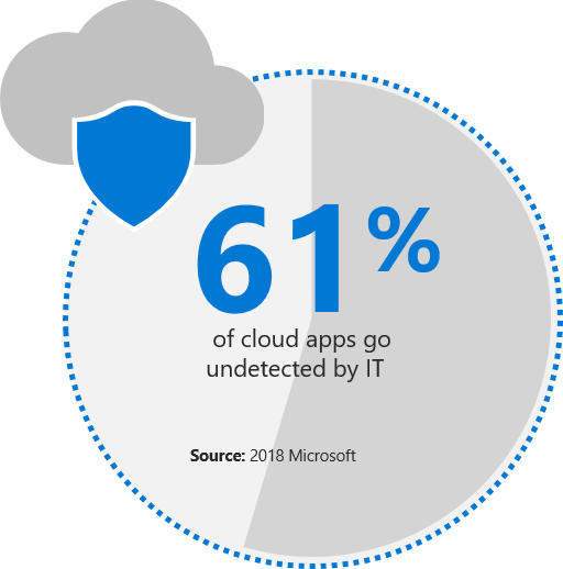 Infographic which reads 61 percent of cloud apps go undetectedby IT. Source: 2018 Microsoft.