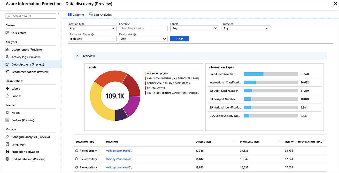 The Data discovery dashboard provides information on the location of sensitive data within your organization.