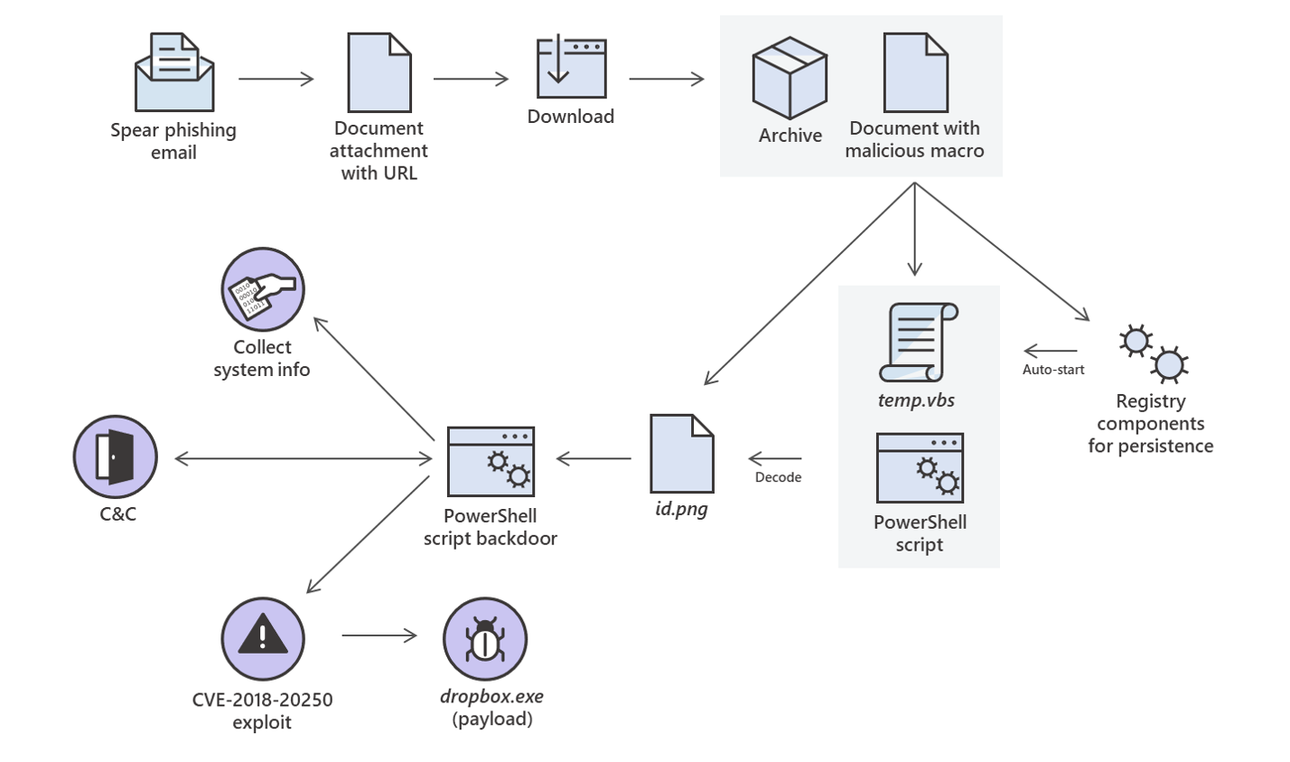 Attack chain diagram