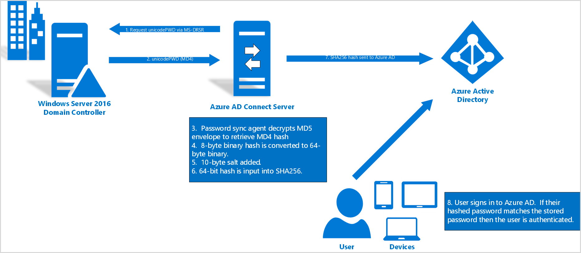 Microsoft is committed to protecting your privacy, and it’s important to note that the SHA256 hash cannot be decrypted.