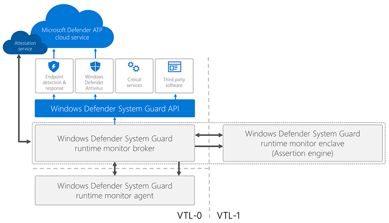 High-level Windows Defender System Guard runtime attestation architecture