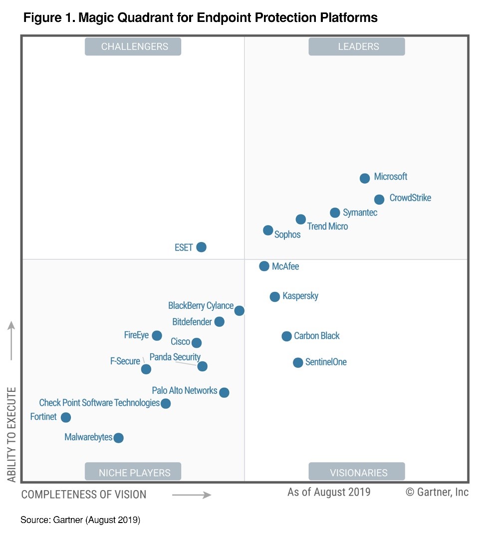 Gartner Endpoint Protection Platforms Magic Quadrant