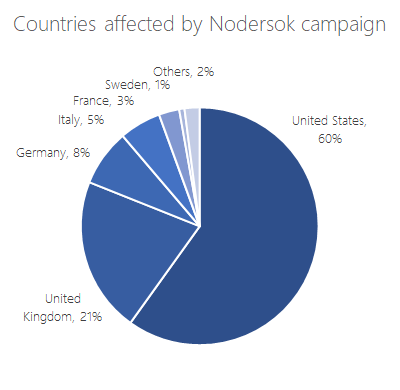 Distribution of Nodersok’s enterprise targets by country and by sector