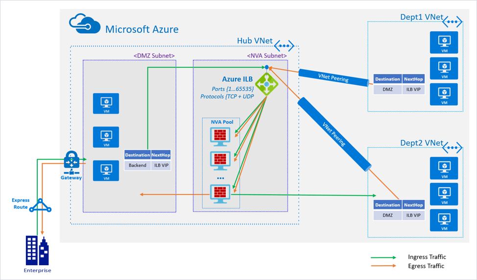 Flowchart example of a HA port with Azure load balancer.