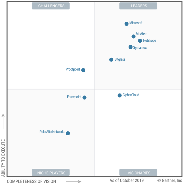 Image of the Gartner Magic Quadrant, showing Microsoft as a Leader in completeness of vision and ability to execute.