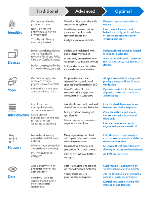 Microsoft Zero Trust Maturity Model 