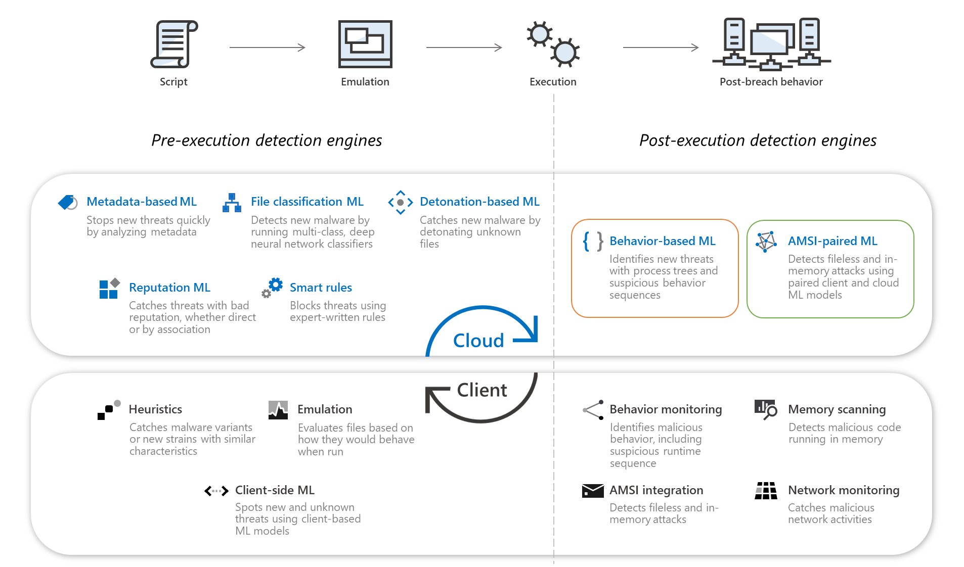 Pre and post-execution detection engines in Microsoft Defender ATP’s antivirus capabilities
